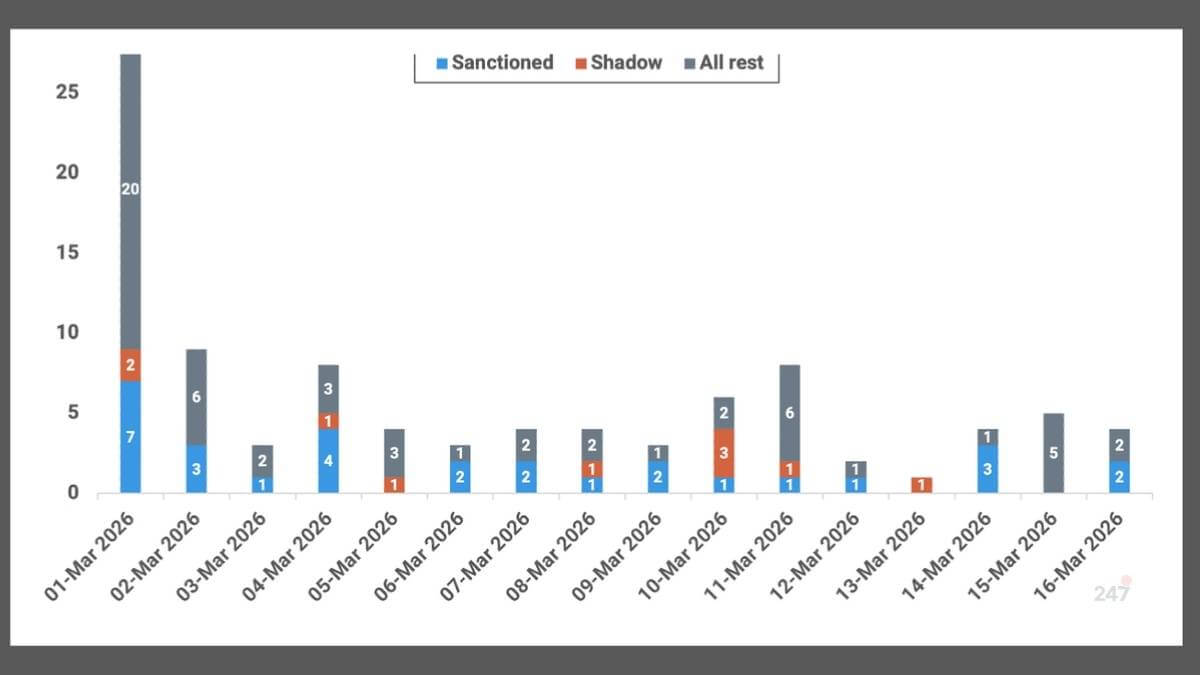 Eo biển Hormuz: Lưu thông tàu bị siết chặt