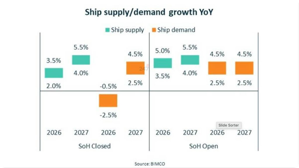Biểu đồ cung cầu vận tải container toàn cầu theo dự báo BIMCO năm 2026