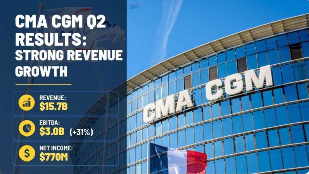 CMA CGM tăng trưởng quý II khi giá cước vận tải biển tăng