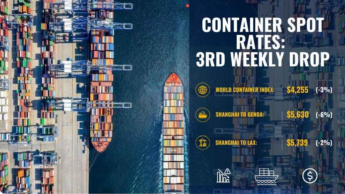 Drewry World Container Index giảm 3% xuống 4.255 USD/FEU trong tuần